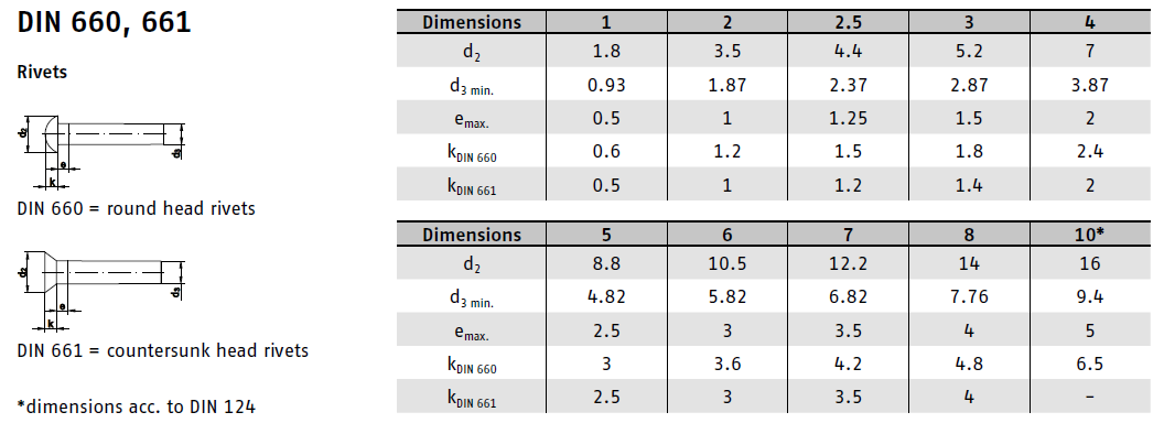 Nýt DIN 660 A2 4x 16 PH nerez A2