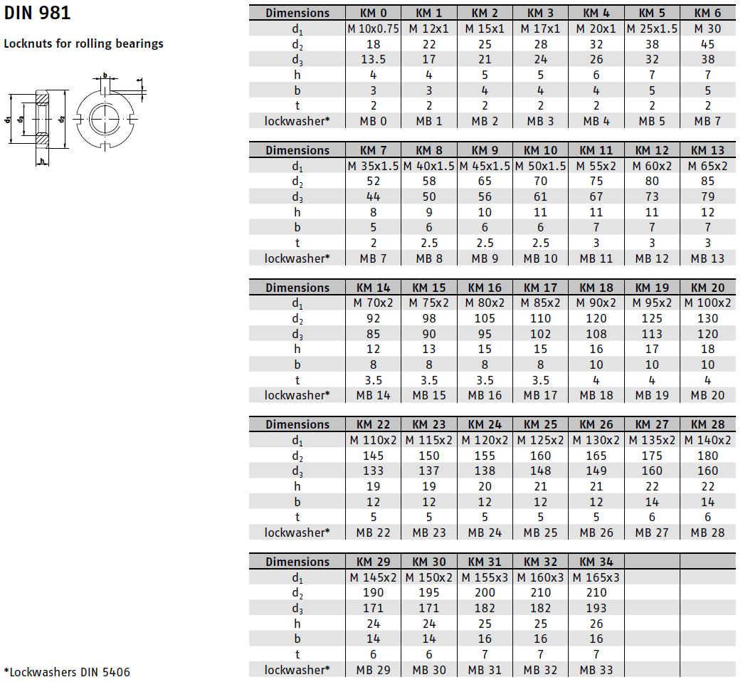 Matice DIN 981 KM 9 45x1,5 ZB